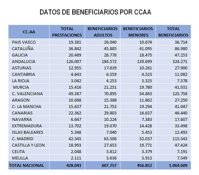 Datos de beneficiarios del Ingreso Mínimo Vital por CCAA