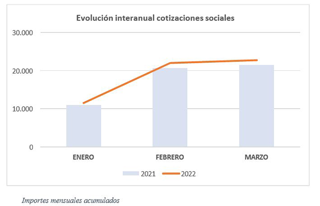 Gráfico de la evolución interanual de las cotizaciones sociales
