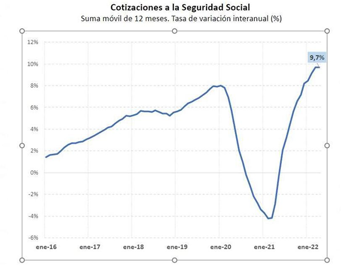 Gráfico de las cotizaciones en tasa de variación interanual