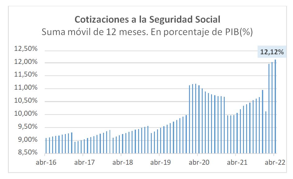 Cotizaciones a la Seguridad Social en porcentaje del Producto Interior Bruto