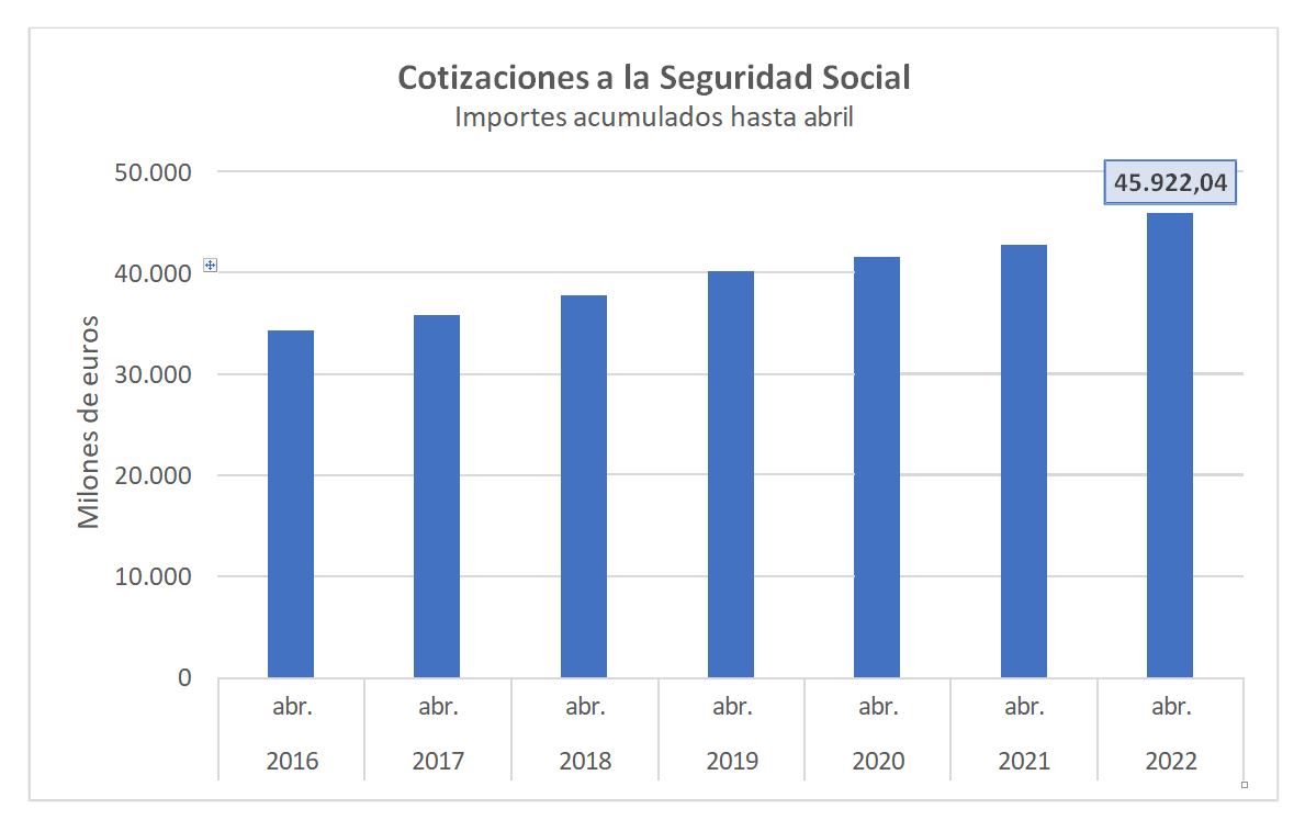 Importes acumulados hasta abril por las cotizaciones a la Seguridad Social