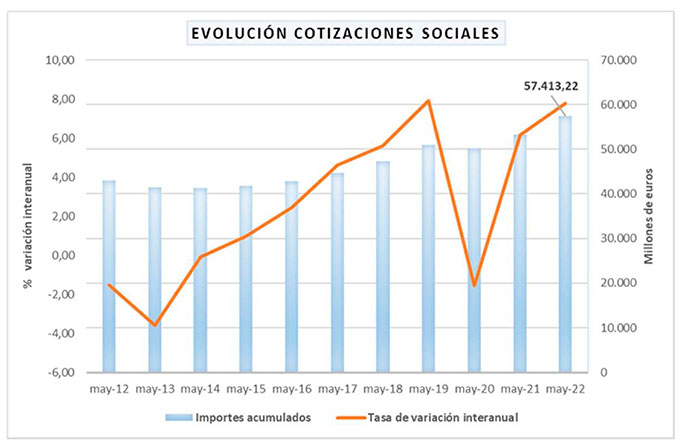 Gráfico de la evolución de las cotizaciones sociales 