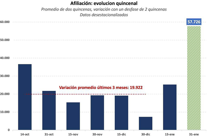 Afiliación a la Seguridad Social: evolución quincenal