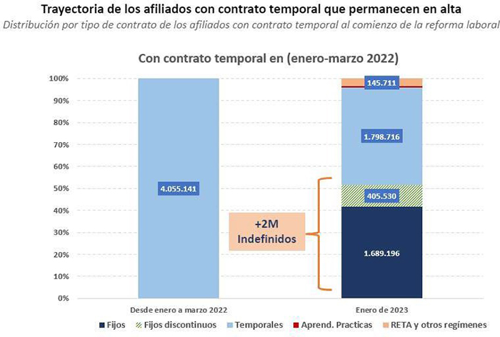 Trayectoria de los afiliados con contrato temporal que permanecen en alta