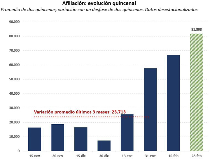 Afiliación: evolución quincenal