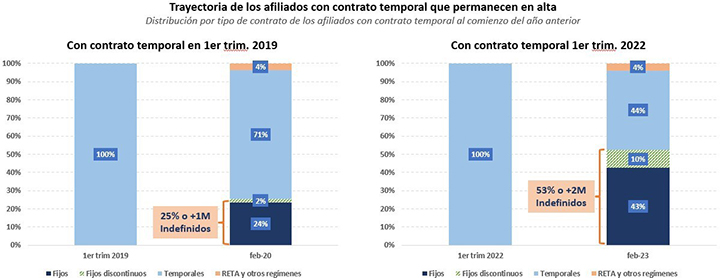 Trayectoria de los afiliados con contrato temporal que permanecen en alta