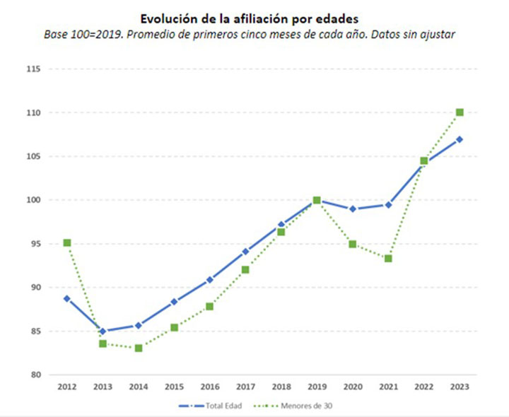 Afiliación Seguridad Social mayo 2023