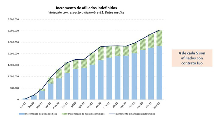 Afiliación Seguridad Social mayo 2023