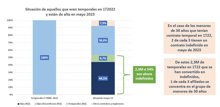 Afiliación Seguridad Social mayo 2023