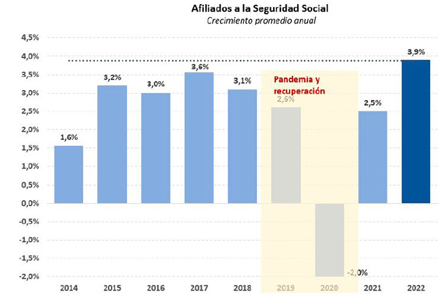 Afiliados a la Seguridad Social. Crecimiento promedio anual.