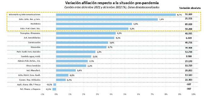 Variación afiliación respecto a la situación pre-pandemia.