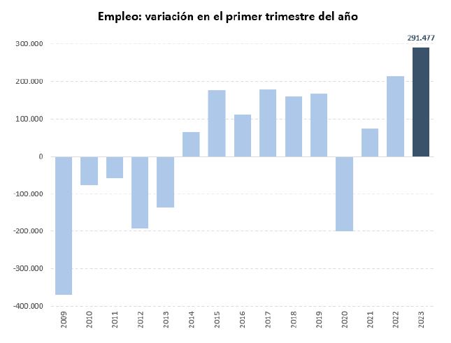 Variación del empleo en el primer trimestre del año