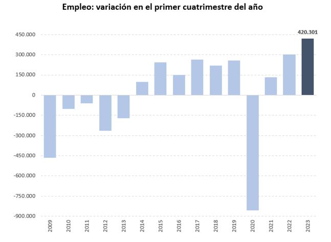 Variación del empleo en el primer cuatrimestre del año desde 2009 a la actualidad