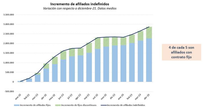 Incremento de afiliados indefinidos desde enero de 2022