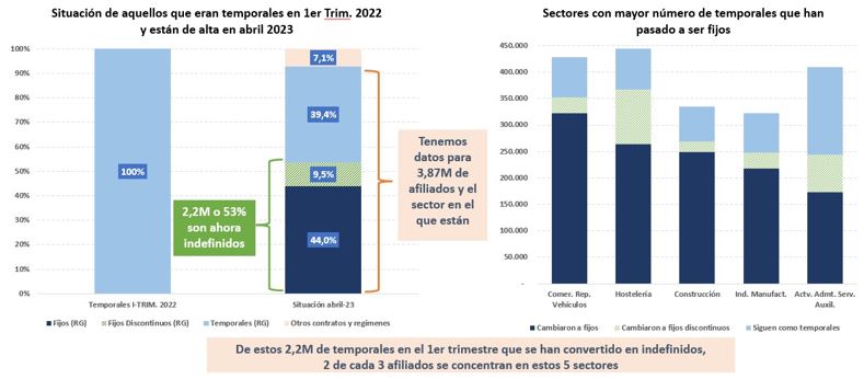 Contratos temporales y fijos en el primer trimestre de 2022 y en el de 2023