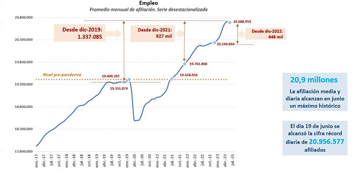 Afiliación seguridad enero-junio