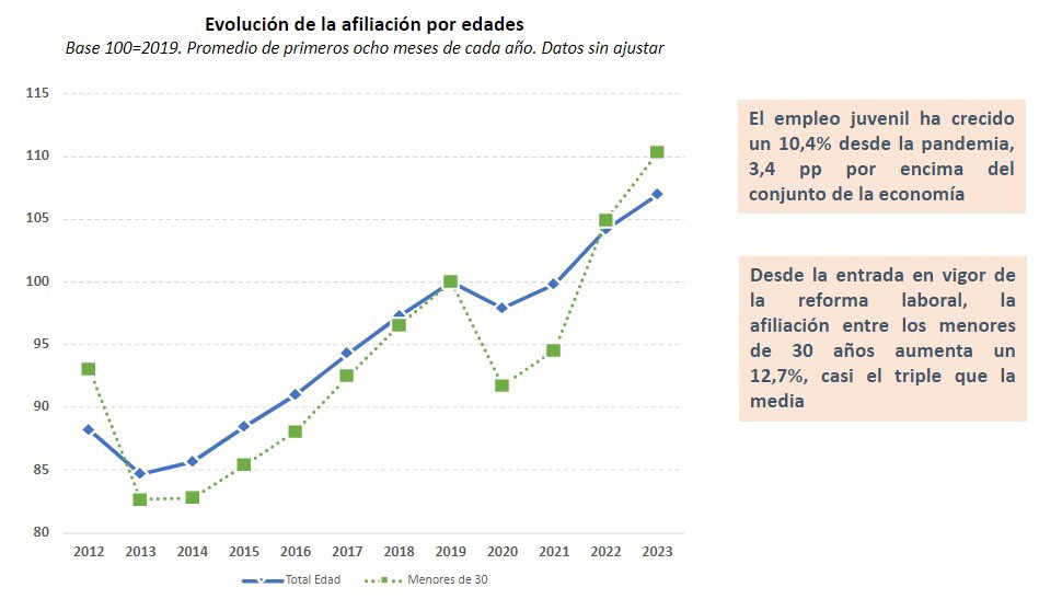 Afiliación Seguridad Social agosto