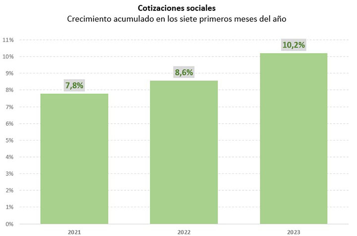 Afiliación Seguridad Social agosto