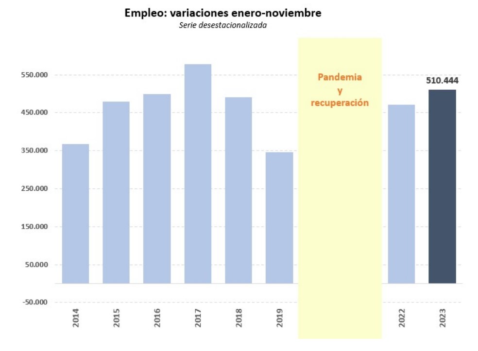 Imagen del artículo La Seguridad Social suma 510.000 empleos desde el inicio del año, con unos niveles máximos de mujeres afiliadas