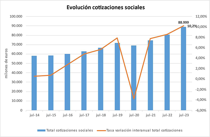 Evolución cotizaciones sociales