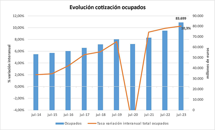 Evolución cotización ocupados