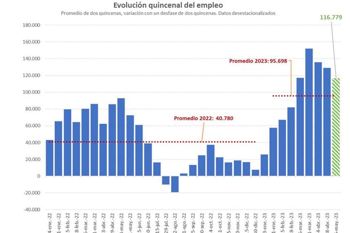 Gráfico de la evolución quincenal de empleo desde enero de 2022