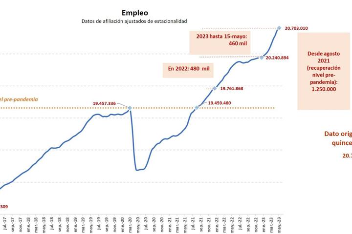 Gráfico de los datos de afiliación ajustados de estacionalidad