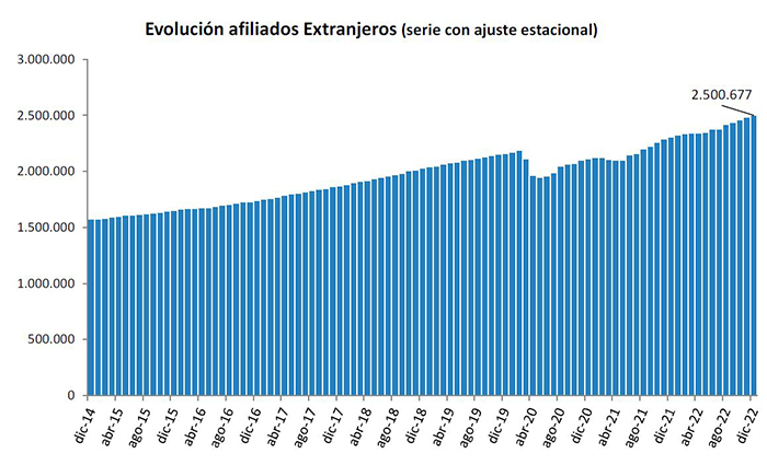 Evolución afiliados extranjeros (serie con ajuste estacional)