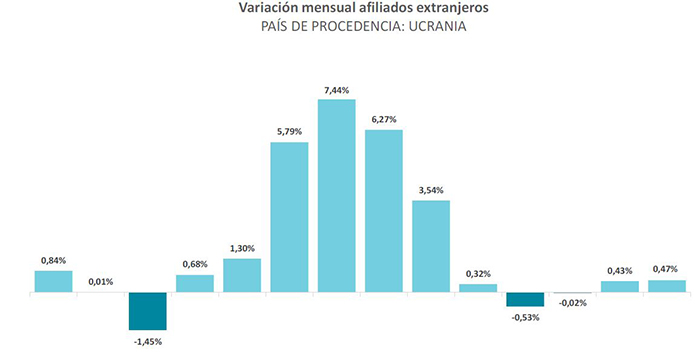 Evolución afiliados extranjeros (serie con ajuste estacional)