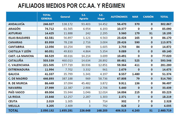 Afiliados medios por CCAA y régimen