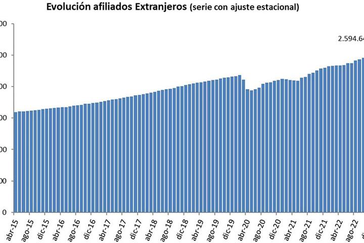 Gráfico de la evolución de afiliados extranjeros desde 2015 