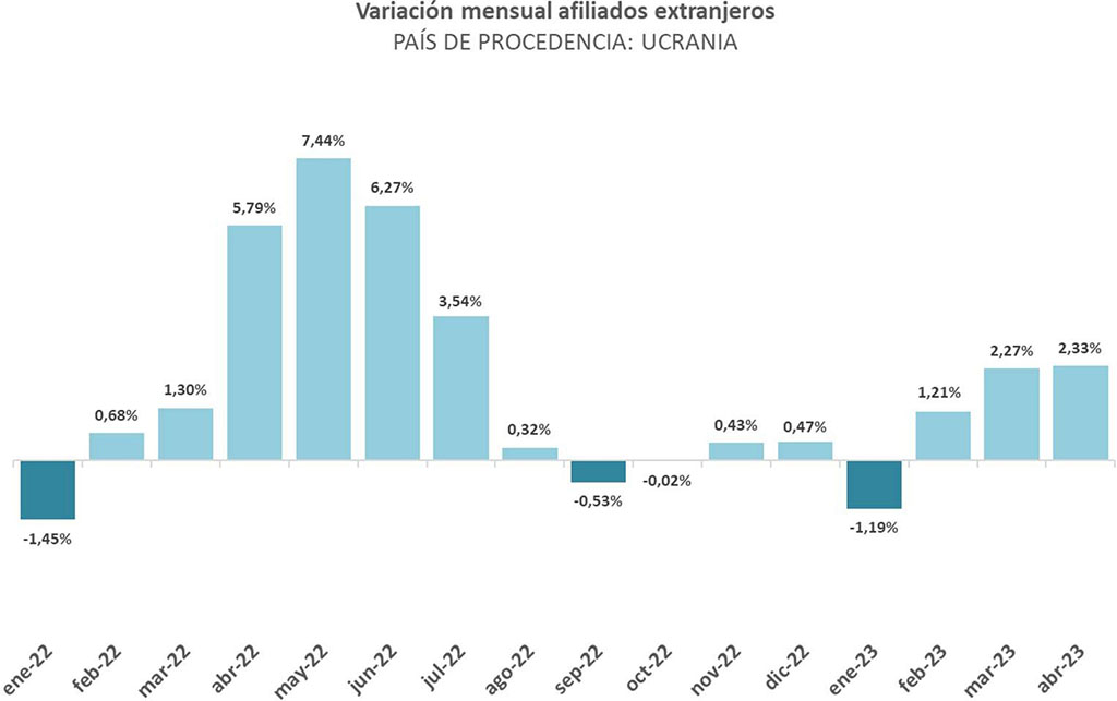 Gráfico de la variación de afiliados ucranianos desde enero de 2022