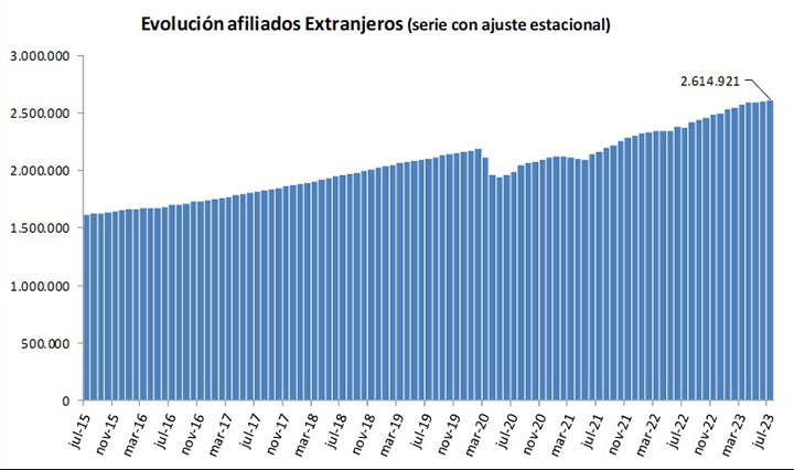 Afiliados extranjeros Seguridad Social julio