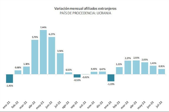 Afiliados extranjeros Seguridad Social julio