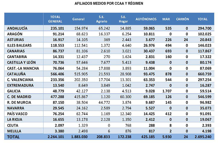 Afiliados extranjeros Seguridad Social julio