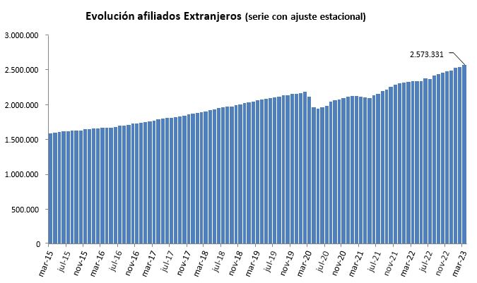 Evolución de afiliados extranjeros (serie con ajuste estacional)