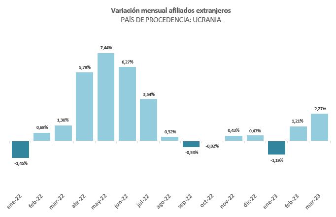 Variación mensual de afiliados extranjeros. País de procedencia, Ucrania