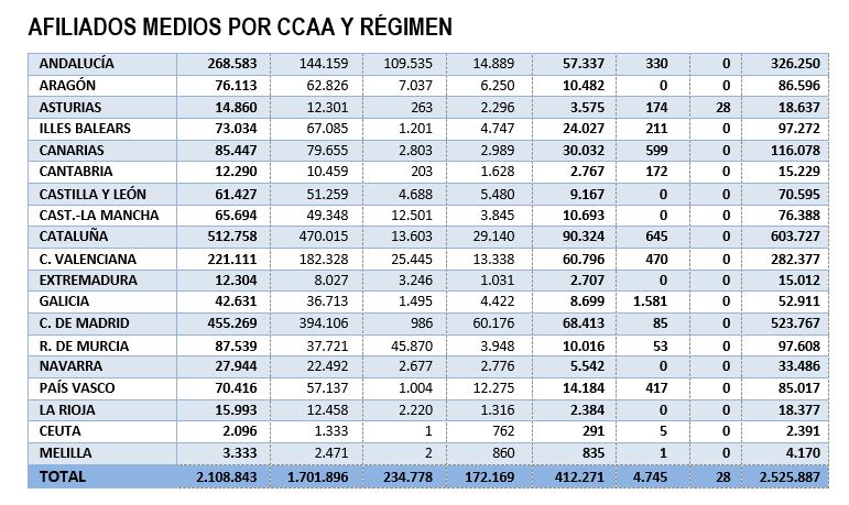 Afiliados medios por comunidad autónoma y regímenes