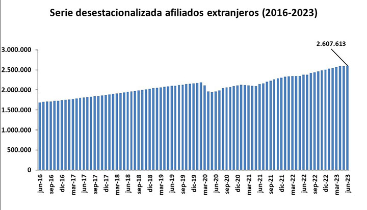 Afiliados extranjeros Seguridad Social junio