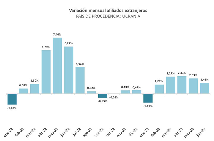 Afiliados extranjeros Seguridad Social junio