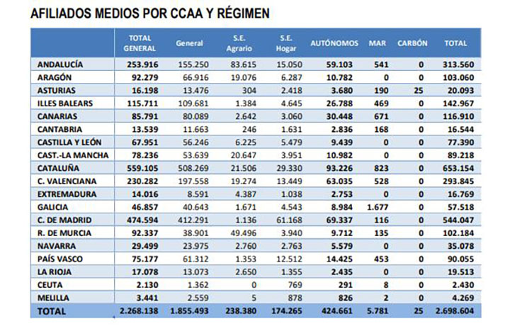 Afiliados extranjeros Seguridad Social junio