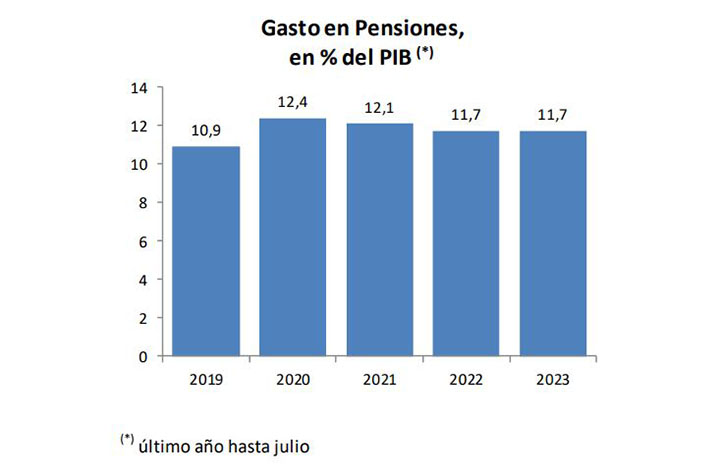 Gasto en pensiones hasta julio