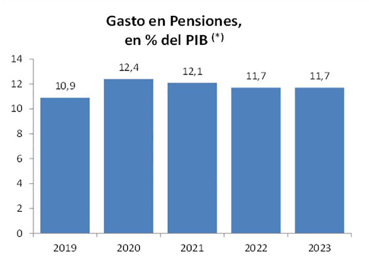 Gasto en pensiones