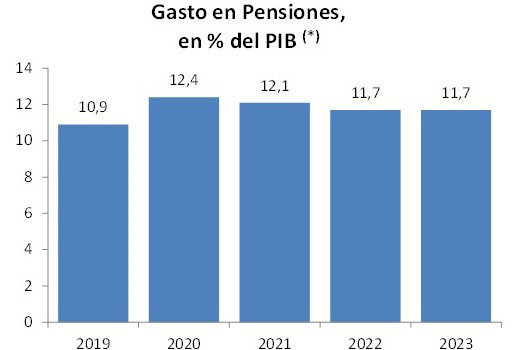 Gasto en pensiones, en % del PIB