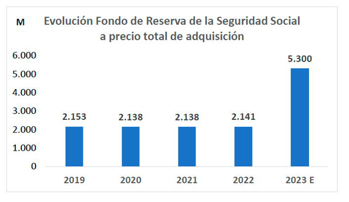 Evolución del Fondo de Reserva de la Seguridad Social a precio total de adquisición