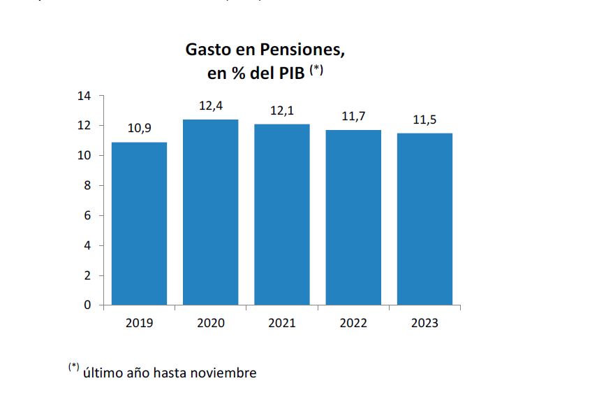 Imagen del artículo El gasto en pensiones contributivas supone el 11,5% del PIB