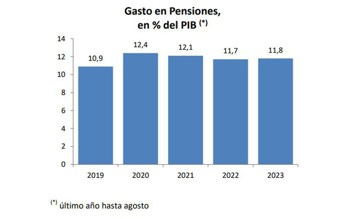 Gasto en pensiones agosto