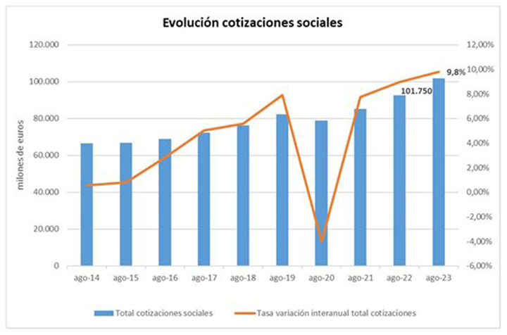 Gráfico de la evolución de las cotizaciones sociales