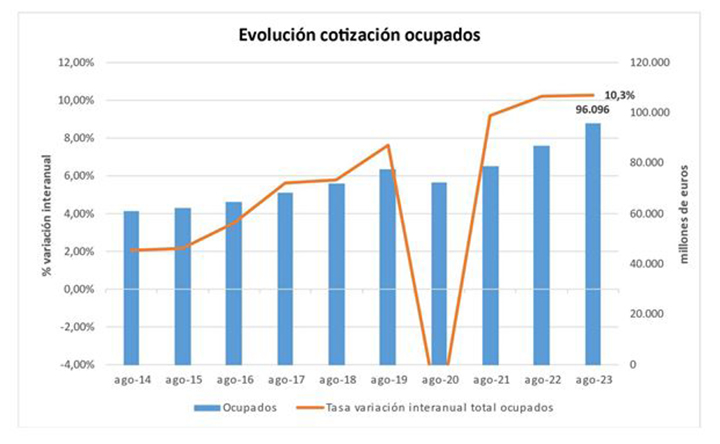 Gráfico de la evolución de la cotización de los ocupados