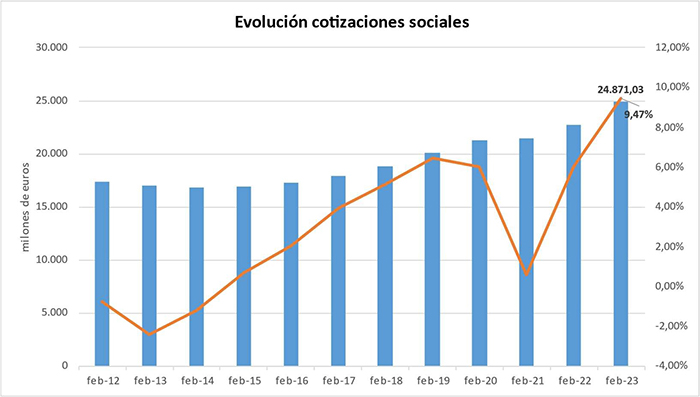 Evolución cotizaciones sociales